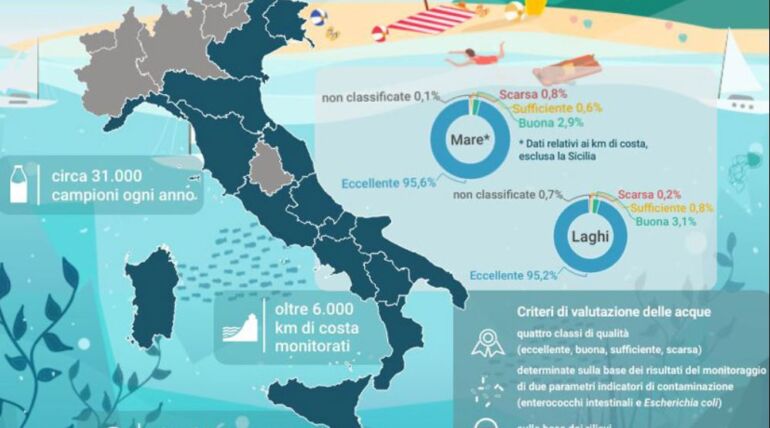 Mare e laghi: eccellente il 95% delle acque di balneazione italiane