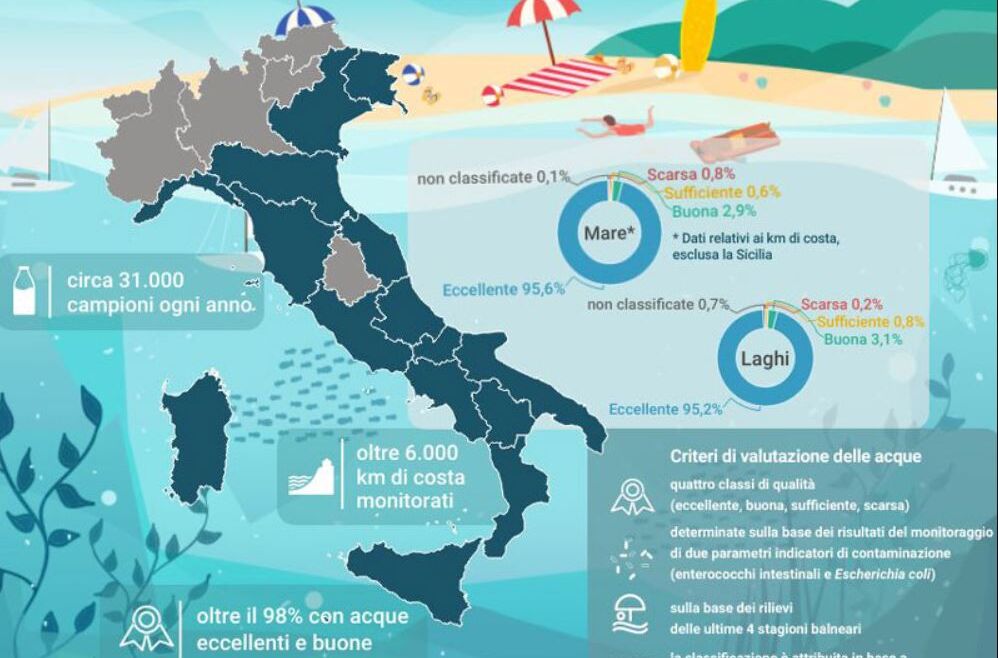 Mare e laghi: eccellente il 95% delle acque di balneazione italiane